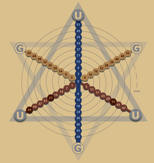 Sechsertakt-Hexagramm-Spiegelsymmetrie-Tetraktys